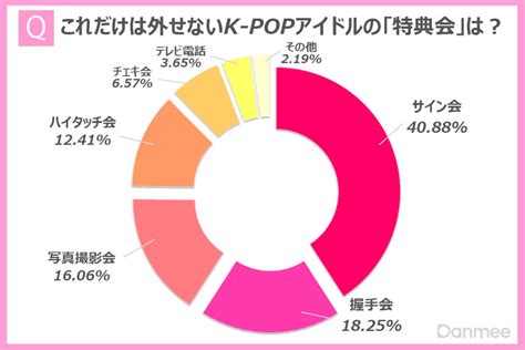 K Popファンにとって外せない「特典会」といえば？1位は‘サイン会 Danmee ダンミ