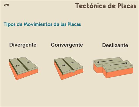 Las placas tectónicas y sus características