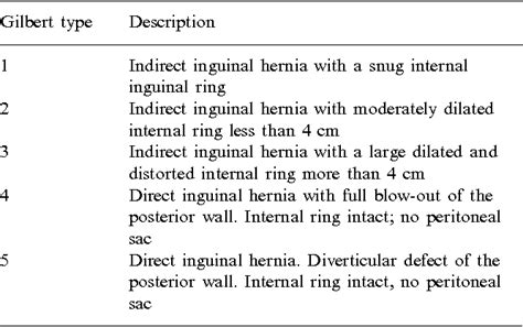 Table 1 From Ambulatory Surgery For Groin Hernia The Gilbert Repair