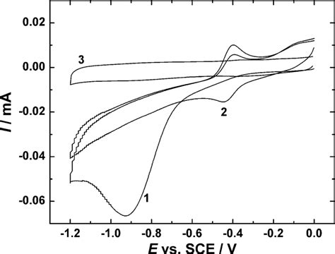 Cyclic Voltammetric Response Of An Au Np Electrode In Ar Saturated