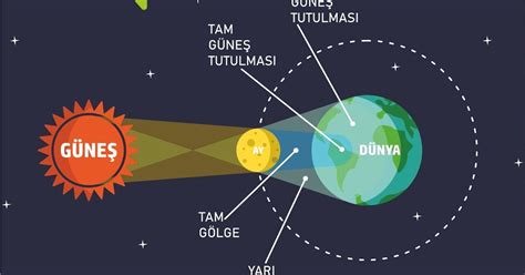 ETERNAL LESSONS SCIENCE GÜNEŞ VE AY TUTULMASI