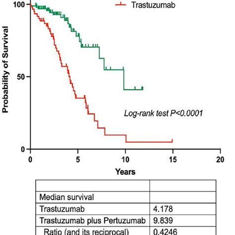 Overall survival curves in metastatic HER2-positive breast cancer... | Download Scientific Diagram