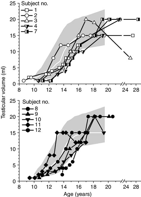 Progression Of Testicular Size In Males With Ns Upper Panel Males