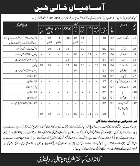 Combined Military Hospital Cmh Jobs 2024 Job Advertisement Pakistan