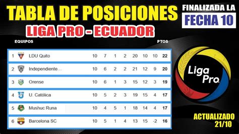 Tabla De Posiciones Liga PRO Ecuador 2024 Finalizado Fecha 10