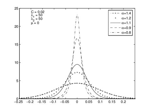 Fat Tail Probability density of the MTS distributions dependence on α