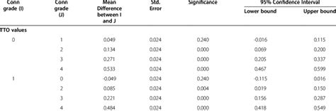 Tukeys Hsd Multiple Comparison Post Hoc Analysis Download Table