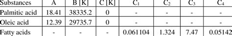 6 Constants Of The Antoine Equation And Stagess Correlation 170