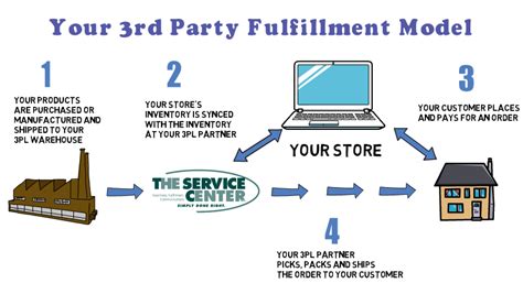 Third Party Logistic 3pl Services The Service Center