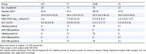 Table From High Serum Il Levels After Weeks Of Antiviral