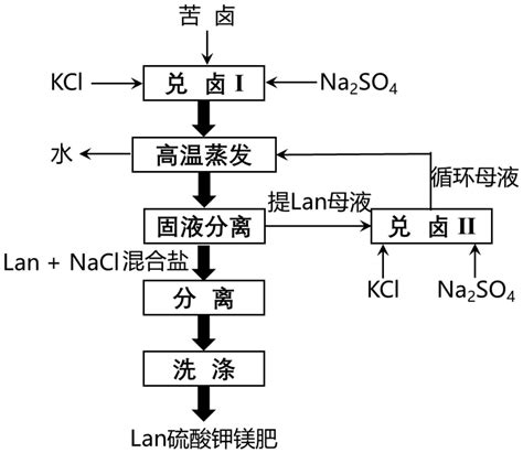 一种海水制盐苦卤经兑卤蒸发制备硫酸钾镁肥的方法