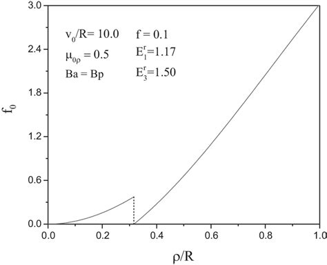 Variation Of Electromagnetic Force F0documentclass 12pt Minimal