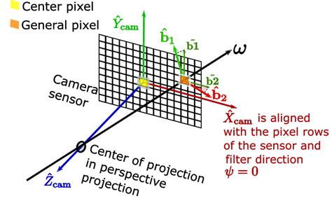 The Camera Coordinate System And A Pixel Coordinate System Download