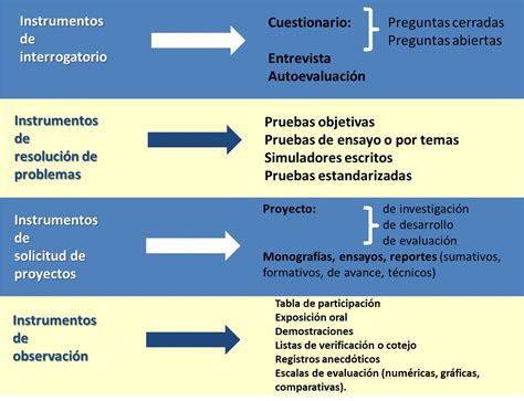 T Cnicas E Instrumentos De Evaluaci N