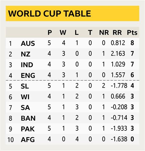 Cricket World Cup Stats Table Leading Run Scorers And Top Wicket Takers Bbc Sport