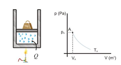 Primer Principio de la Termodinámica Isócora Isobara