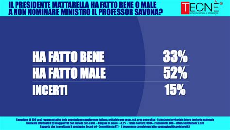 Sondaggio Tecnè fiducia in Mattarella Euro ed economia gli italiani