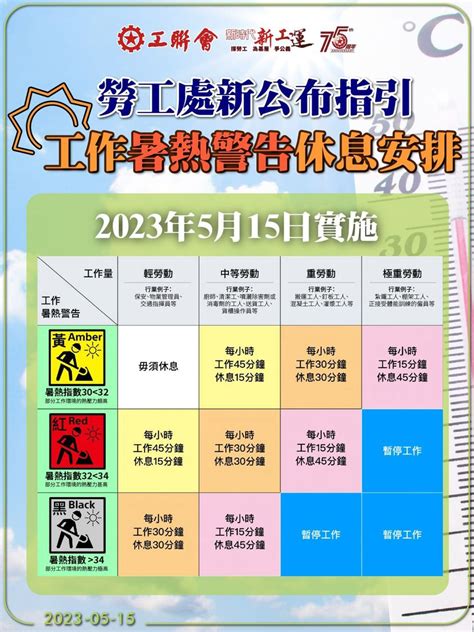 2023 05 18 【黃色工作暑熱警告首次生效：下午1時50分】紮鐵、棚架工人應每工作15分鐘休息45分鐘 職安健：工友記得採取適當的拱施以免中暑