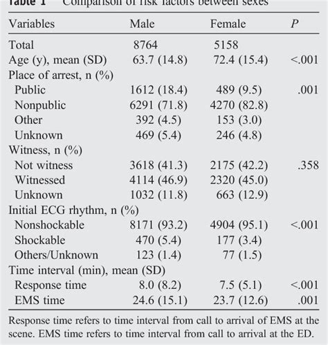 Table 1 From Sex Disparity In Resuscitation Efforts And Outcomes In Out