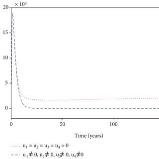 Simulation Results For Strategy A A Depicts The Profiles Of Optimal