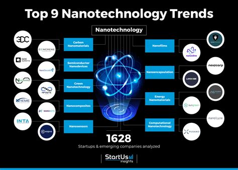 9 Nanotechnology Trends In 2025 StartUs Insights