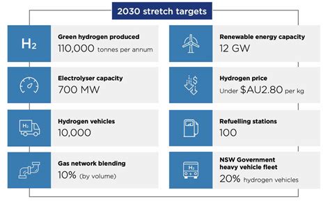 Nsw Unveils 80 Billion Green Hydrogen Strategy With Incentives To