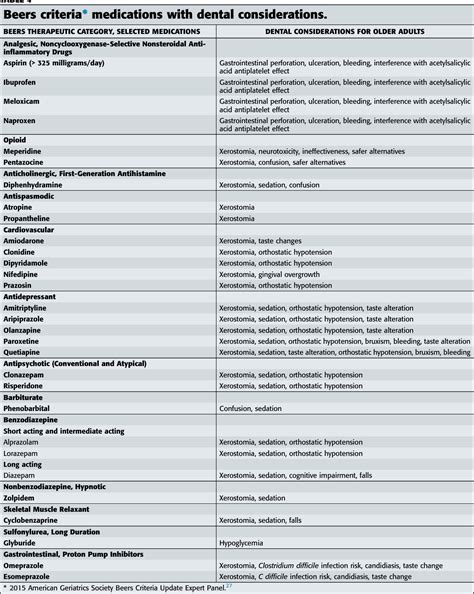 Table From Using The Beers Criteria To Identify Potentially