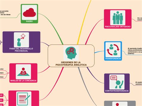 Origenes De La Psicoterapia Analitica Mind Map