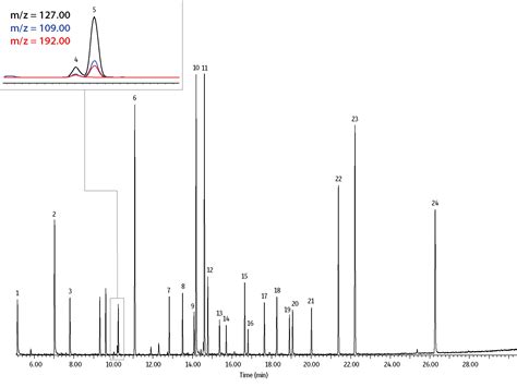 Restek Chromatograms