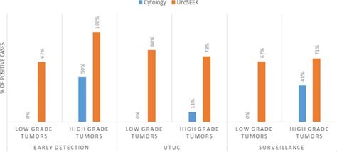 Figures And Data In Non Invasive Detection Of Urothelial Cancer Through