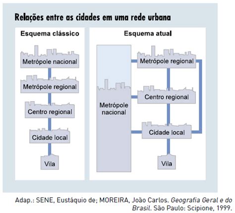 Hierarquia Urbana Cl Ssica Atual E Estrutura Resumo