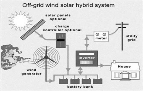 Off-Grid Wind Solar Hybrid System | Download Scientific Diagram