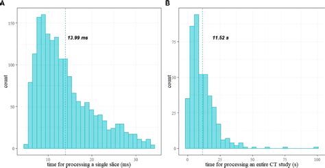 Frontiers Real Time Fully Automated Dosimetric Computation For Ct