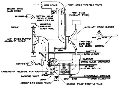 Two Stage Superchargers