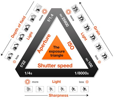 Shutter And Aperture Chart A Visual Reference Of Charts Chart Master