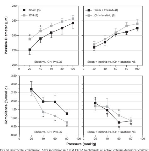 Figure From Imatinib Attenuates Cerebrovascular Injury And Phenotypic