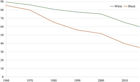 Unequal Marriage Markets Sex Ratios And First Marriage Among Black And