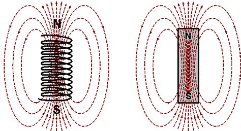 Laws Of Nature — Bar Magnet As An Equivalent Solenoid Class 12