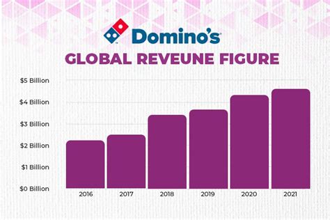 Dominos Digital Marketing Strategy That Makes It A Huge Success