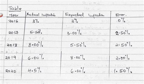 Solved The Table Below Reports The Actual Inflation Rate From 2016 To Course Hero