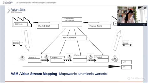 Bezp Atne Szkolenie Lean Optymalizacja Proces W Future Skills