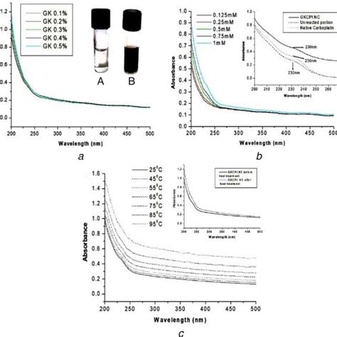 IC50 analysis of Potato tumour bioassay (a) IC50 graph of GKCPt NC, (b)... | Download Scientific ...