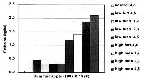 Average Of And Emission Of Nitrous Oxide Under Different