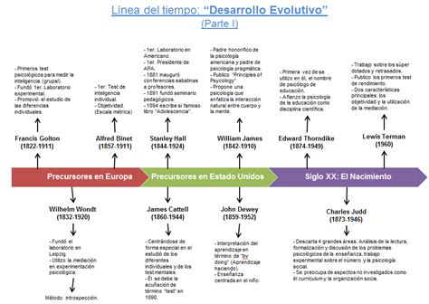 Educaci N Y Tecnolog A L Nea Del Tiempo Desarrollo Evolutivo De La