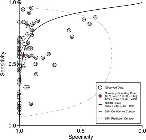 Summary Roc Curve With Confidence Intervals And Prediction Regions