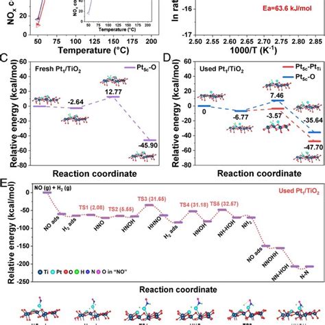 Catalytic Activity Of Catalysts And Dft Calculations A The Cyclic