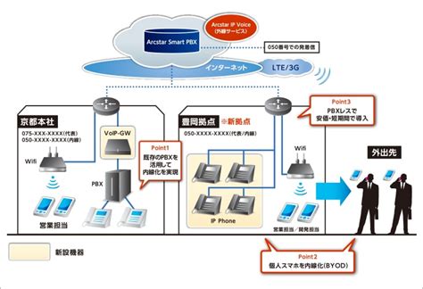 Arcstar Smart Pbx（導入事例：エイジシステム株式会社） Nttコミュニケーションズ 法人のお客さま