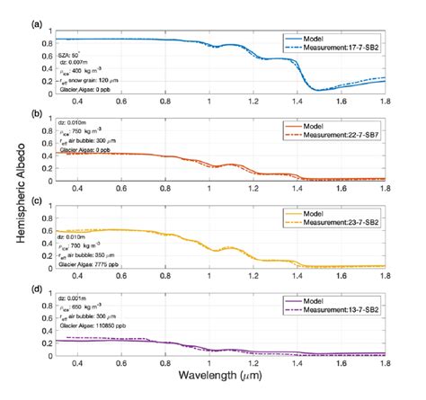 Spectral Albedo Measured By Cook Et Al 2020 Compared To SNICAR ADv4