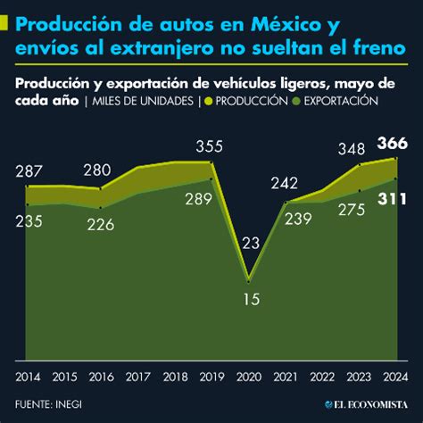 Producci N De Autos En M Xico Y Env Os Al Extranjero No Sueltan El