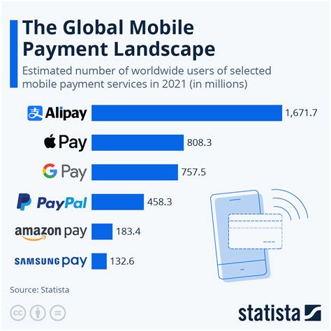 chart  global mobile payment landscape statista